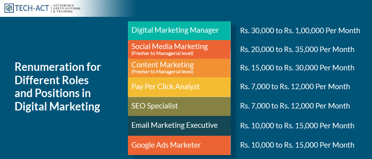 Job Roles And Positions in Digital Marketing