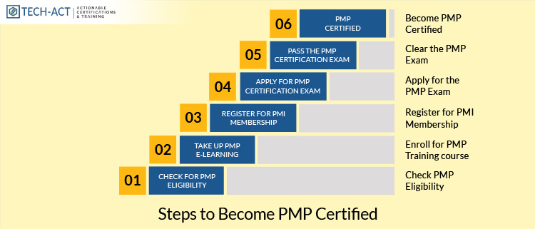 Steps to Become PMP Certified: