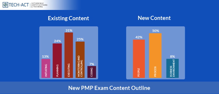 New Exam Content for PMP