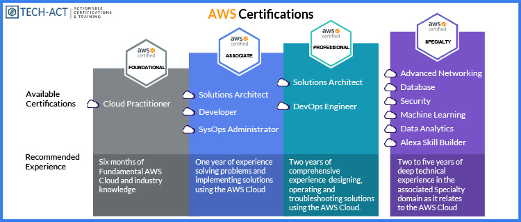 AWS Certification