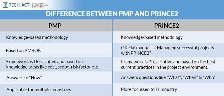 Difference-Between-PMP-and-PRINCE2