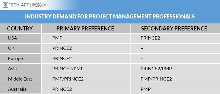 Industry-Demand-for-Project-Management-Professionals