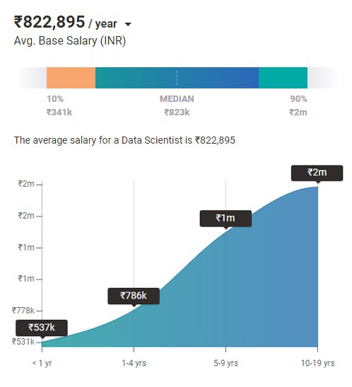salary in india