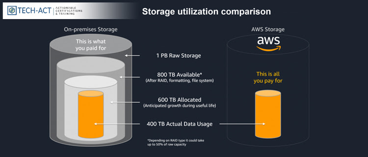 storage-utilization-comparison